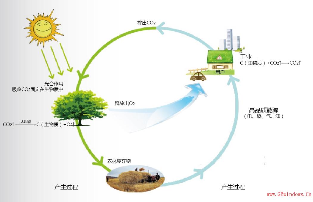 綠建技術 節能 生物質能 可再生能源利用